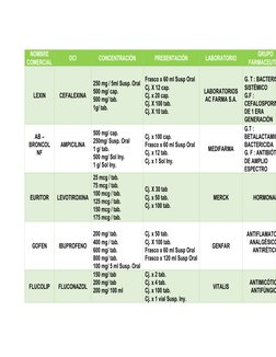 NOMBRE
COMERCIAL
DCI
CONCENTRACIÓN
PRESENTACIÓN
LABORATORIO
GRUPO
FARMACEUTI
LEXIN
CEFALEXINA
250 mg / 5ml Susp. Oral
500 mg/