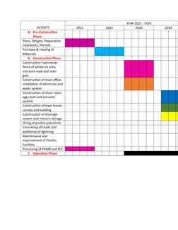 ACTIVITY
YEAR 2021 - 2025
2021
2022
2023
2024
A. Pre-Construction 
Phase
Plans, Designs, Preparation 
Clearances, Permits
Pur