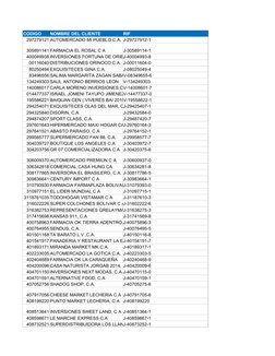 CODIGO
NOMBRE DEL CLIENTE
RIF
297279121 AUTOMERCADO MI PUEBLO C.A. J-29727912-1
305891141 FARMACIA EL ROSAL C A
J-30589114-1