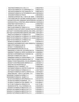 80237064 FARMACIA EL SOL C A
J-08023706-4
80270100 FARMACIA LA CONFIANZA C A
J-08027010-0
80274679 FARMACIA LOS CANALES,C.A
J