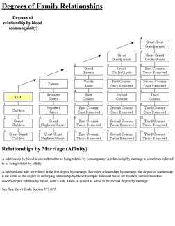 Degrees of Family Relationships
Degrees of 
relationship by blood 
(consanguinity)
Relationships by Marriage (Affinity)
A rel