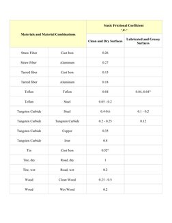 Friction Coefficients of Common Materials | PDF | Friction | Steel
