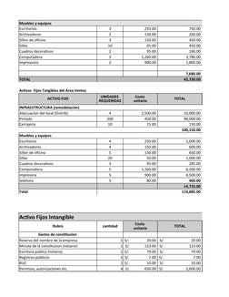 Muebles y equipos
Escritorios
3
                      250.00                                  750.00 
Archivadores
2
