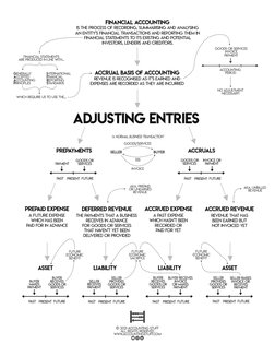 Adjusting Entries Cheat Sheet | PDF