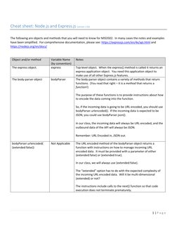 1 | P a g e  
 
Cheat sheet: Node.js and Express.js (version 1.02) 
 
The following are objects and methods that you will nee