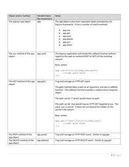 2 | P a g e  
 
Object and/or method 
Variable Name 
(by convention) 
Notes 
The express app object 
app 
The app object is t