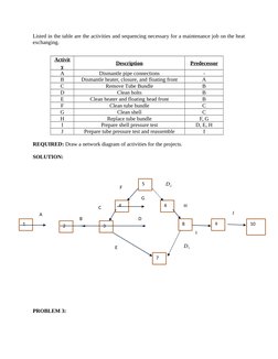 Listed in the table are the activities and sequencing necessary for a maintenance job on the heat
exchanging.
Activit
y
Descr