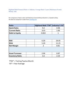 Highland Malt Financial Ratio vs Industry Average Ratio 5 years (Mackmyra Svensk 
Whisky AB)
The comparison of data is done w