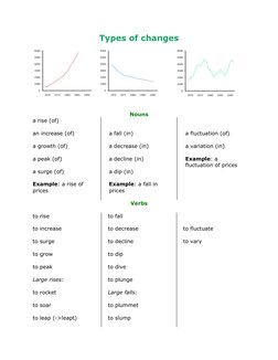 Types of changes 
    
          
 
  
 
Nouns 
a rise (of) 
an increase (of) 
a growth (of) 
a peak (of) 
a surge (of) 
Exam