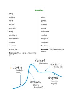 Adjectives 
sharp 
sudden 
rapid 
abrupt 
dramatic 
steep 
significant 
considerable 
marked 
substantial 
spectacular 
Examp