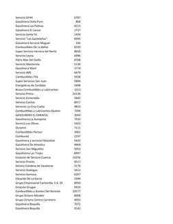 Servicio GF44
6787
Gasolinera Doña Pure
868
Gasolinera Las Palmas
4215
Gasolinera El Lienzo
1737
Servicio Santa Fé
1434
Servi