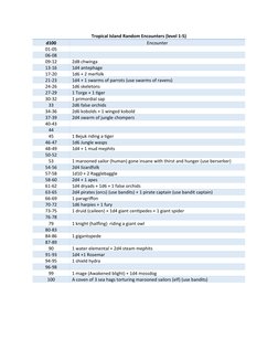 Tropical Island Random Encounters (level 1-5)
d100
Encounter
01-05
06-08
09-12
2d8 chwinga 
13-16
1d4 antephage
17-20
1d6 + 2