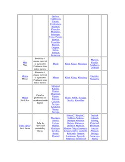 Quilava, 
Typhlosion, 
Torchic, 
Combusken, 
Blaziken, 
Chimchar, 
Monferno, 
Infernape, 
Tepig, Pignite, 
Emboar, 
Fennekin,