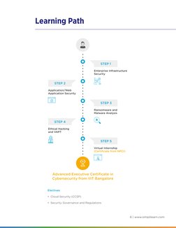 6 | www.simplilearn.com
Learning Path
Electives
•  Cloud Security (CCSP)
•  Security Governance and Regulations
Application/W