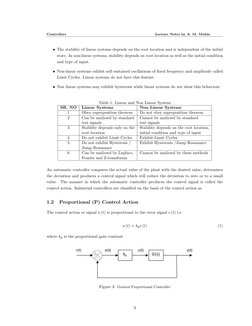 Controllers
Lecture Notes by A. M. Muhia
• The stability of linear systems depends on the root location and is independent of