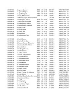 14CH30006
a2 Apoorv Jauhari
5.02 - 5.02 - 3.92
CH31001
MASS TRANSFER 
14CH30007
a2 Apoorv Singhal
7.36 - 7.36 - 6.37
CH48013