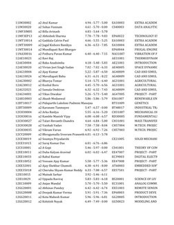 11IM30002
a2 Atul Kumar
4.94 - 5.77 - 5.00
EA10003
EXTRA ACADEMIC
11IM30020
a2 Suhas Vunnam
4.61 - 5.70 - 0.00
CS40003
DATA A