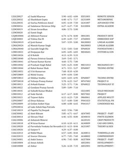 12GG20027
a2 Saahil Kharwar
5.90 - 6.02 - 6.84
EX51003
REMOTE SENSIN
12GG20032
a2 Shashikant Gupta
6.48 - 6.71 - 7.17
GG31009