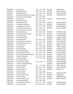 13EE10050
a2 Sourav Das
6.01 - 6.01 - 5.38
CY11001
CHEMISTRY
13IE10016
a2 Inderpreet Kaur
5.89 - 6.14 - 5.22
EE41013
DIGITAL
