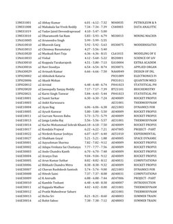 13MI31001
a2 Abhay Kumar
6.01 - 6.12 - 7.32
MI40035
PETROLEUM & M
13MI31008
a2 Mahakala Sai Vivek Reddy
7.34 - 7.34 - 7.39
CS