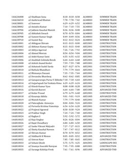14AG36008
a2 Shubham Sonu
8.18 - 8.18 - 8.58
AG48003
SUMMER TRAINI
14AG36010
a2 Aashirwad Khaitan
7.78 - 7.78 - 7.42
AG48003