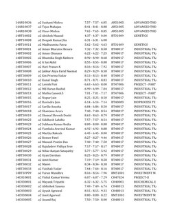 14AR10036
a2 Sushant Mishra
7.57 - 7.57 - 6.85
AR51005
ADVANCED THEO
14AR10037
a2 Tejas Mahajan
8.41 - 8.41 - 8.88
AR51005
AD