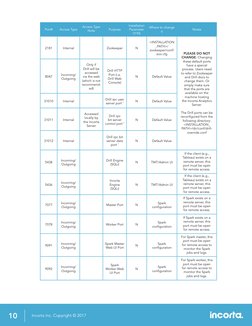 Incorta Inc. Copyright © 2017 
 
10 |
Port#
Access Type
Access Type 
Note
Purpose
Installation 
Parameter 
(Y/N)
Where to cha