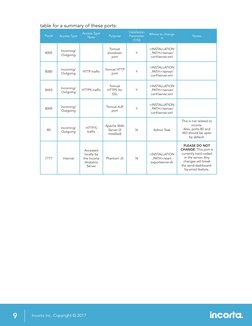 Incorta Inc. Copyright © 2017 
 
9 |
table for a summary of these ports: 
Port#
Access Type
Access Type 
Note
Purpose
Install