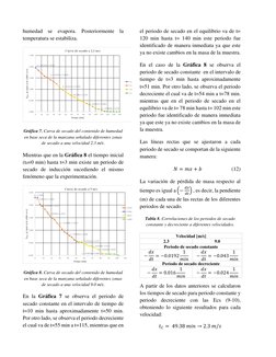 humedad se evapora. Posteriormente la 
temperatura se estabiliza. 
 
Gráfica 7. Curva de secado del contenido de humedad 
e