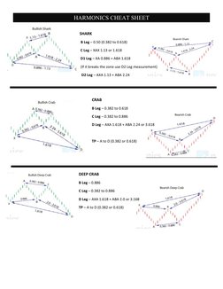 Harmonic Patterns Cheat Sheet PDF | PDF