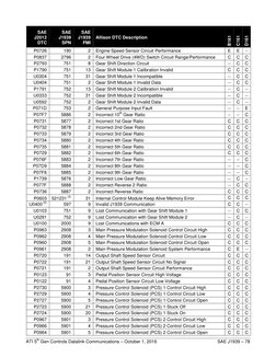 SPN/FMI Code Overview for Allison DTCs | PDF | Transmission (Mechanics ...