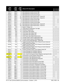 SPN/FMI Code Overview for Allison DTCs | PDF | Transmission (Mechanics ...