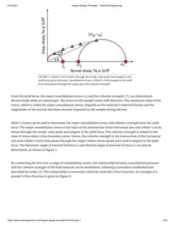 Hopper Design Principles - Chemical Engineering | PDF | Strength Of ...