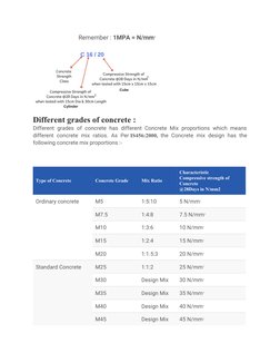 Remember : 1MPA = N/mm2
Different grades of concrete :
Different grades  of  concrete