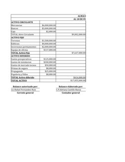 ALMACENES DEL NORTE
AL 18 DE FEBRERO DEL AÑO ``X``
ACTIVO CIRCULANTE
Mercancias
$6,000,000.00
Bancos
$3,000,000.00
Caja
$2,00