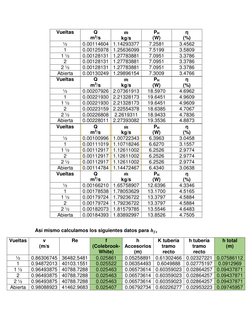 Vueltas 
Q 
m3/s 
𝒎̇  
kg/s 
PH 
(W) 
η 
(%) 
½ 
0.00114604 1.14293377 
7.2581 
3.4562 
1 
0.00125978 1.25636099 
7.5199 
3.