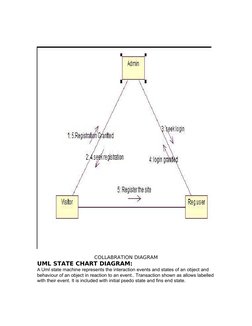 COLLABRATION DIAGRAM
UML STATE CHART DIAGRAM: 
A Uml state machine represents the interaction events and states of an object