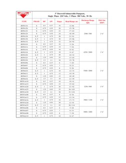 TYPE
PHASE
HP
kW
Stages
Head Range (m)
Discharge Range 
(lph)
Deli. Size 
(BSP)
JRT01/16
S
0.5
0.37
16
12 /46
JRT01/20
S
0.75