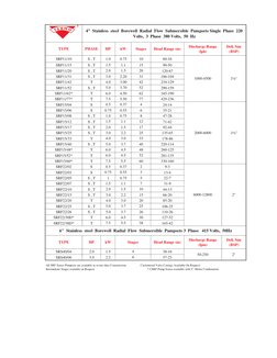 TYPE
PHASE
HP
kW
Stages
Head Range (m)
Discharge Range 
(lph)
Deli. Size 
(BSP)
SRF11/10
S , T
1.0
0.75
10
60-34
SRF11/15
S ,