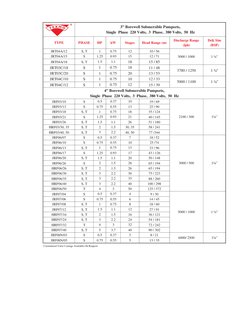 TYPE
PHASE
HP
kW
Stages
Head Range (m)
Discharge Range 
(lph)
Deli. Size 
(BSP)
JRT04A/12
S, T
1
0.75
12
10 / 56
JRT04A/15
S