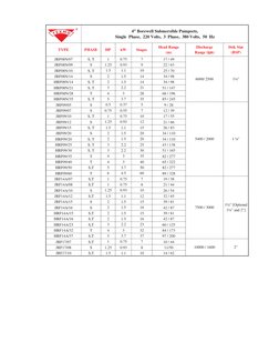TYPE
PHASE
HP
kW
Stages
Head Range
(m)
Discharge
Range (lph)
Deli. Size
(BSP)
JRF08N/07
S, T
1
0.75
7
17 / 49
JRF08N/09
S
1.2