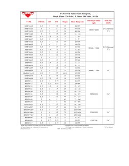 TYPE
PHASE
HP
kW
Stages
Head Range (m)
Discharge Range 
(lph)
Deli. Size 
(BSP)
HMF35/12
S,T
3
2.2
12
28 / 57
HMF35/16
T
4
3