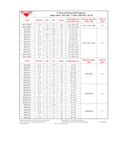 TYPE
PHASE
HP
kW
Stages
Head Range (m) 
Min / BEP / Max
Discharge (lph) Max 
/ BEP / Min
Deli. Size 
(BSP)
RF13A/60D*
S, T
7.