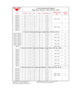 TYPE
PHASE
HP
kW
Stages
Head Range (m)
Discharge Range 
(lph)
Deli. Size 
(BSP)
MF40/05
S, T
1.5
1.1
5
9 / 24
MF40/07
S, T
2