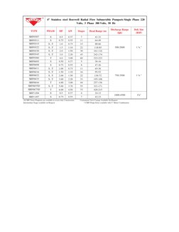 PHASE
HP
kW
Stages
Head Range (m)
Discharge Range 
(lph)
Deli. Size 
(BSP)
S
0.5
0.37
7
41-31
S
0.75
0.55
11
64-49
S , T
1.0
