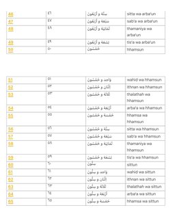 Arabic Numbers 1 to 100 Guide | PDF