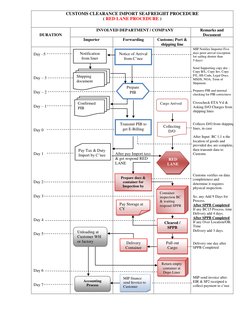 Customs Clearance Import Flowchart | PDF | Receipt | Customs