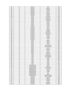 561
KALOL
2764
562
KHERALU
2761
563
MEHSANA
2762
564
PATAN
2766
565
SIDHPUR
2767
566
VIJAPUR
2763
567
VISNAGAR
2765
568
ANAND