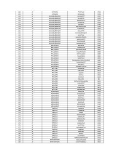 122
PEAPALLE
8522
123
SRISAILAM
8524
124
ACHAMPET
8541
125
ALAMPUR
8502
126
AMANGALLU
8545
127
ATMAKUR
8504
128
GADWAL
8546
1