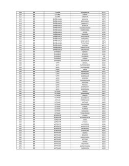 309
SIDHAWALIA
6151
310
SIWAN
6154
311
SONEPUR
6158
312
BARAUNI
6279
313
BEGUSARAI
6243
314
BENIPATTI
6271
315
BENIPUR
6242
3